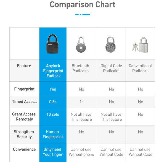 Smart Lock Waterproof L3 Fingerprint Padlock.