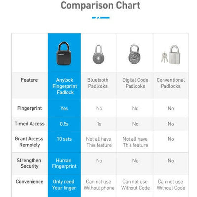 Smart Lock Waterproof L3 Fingerprint Padlock.